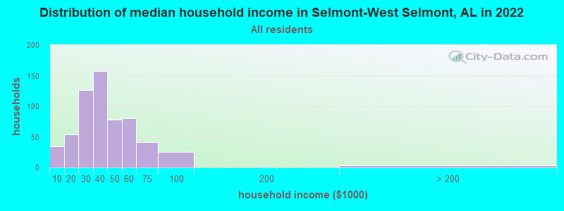 Distribution of median household income in Selmont-West Selmont, AL in 2022
