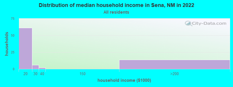 Distribution of median household income in Sena, NM in 2022