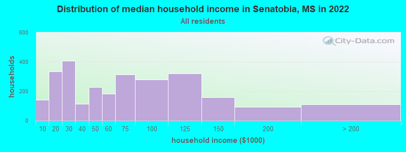 Distribution of median household income in Senatobia, MS in 2019