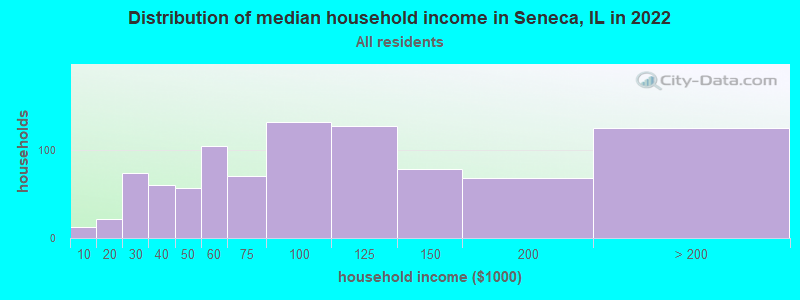 Distribution of median household income in Seneca, IL in 2022