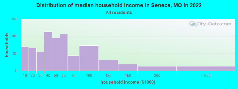 Distribution of median household income in Seneca, MO in 2022