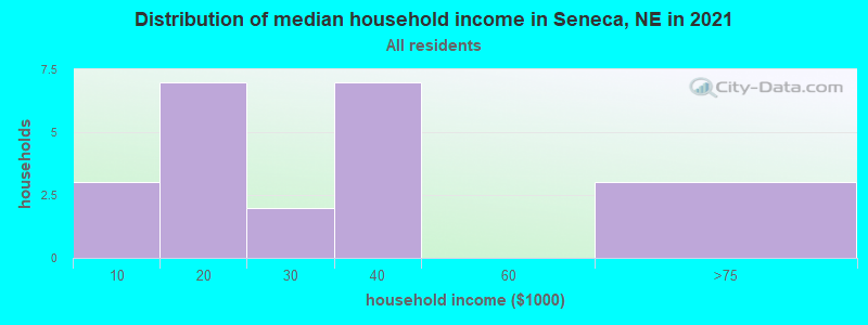 Distribution of median household income in Seneca, NE in 2022
