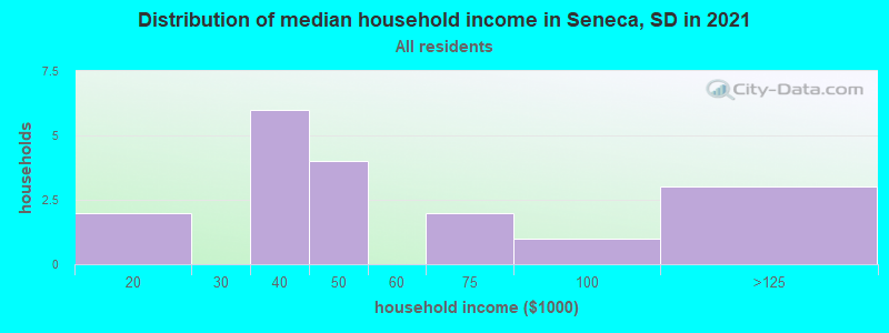 Distribution of median household income in Seneca, SD in 2022