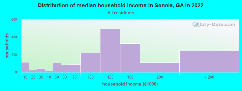 Distribution of median household income in Senoia, GA in 2022