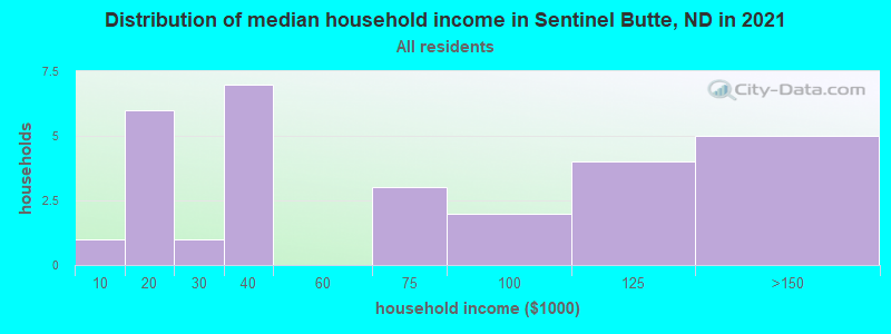 Distribution of median household income in Sentinel Butte, ND in 2022