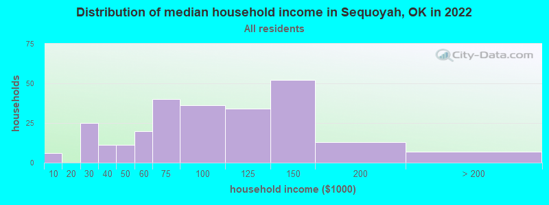 Distribution of median household income in Sequoyah, OK in 2022