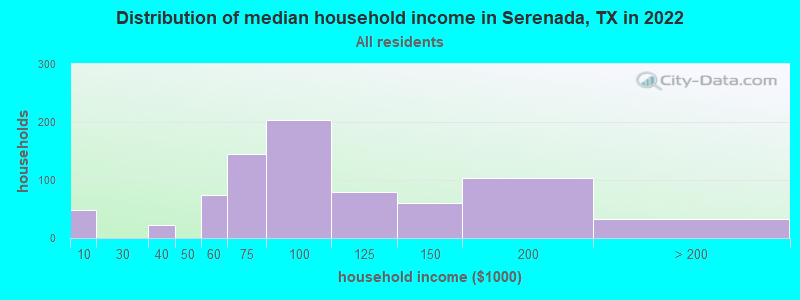 Distribution of median household income in Serenada, TX in 2022