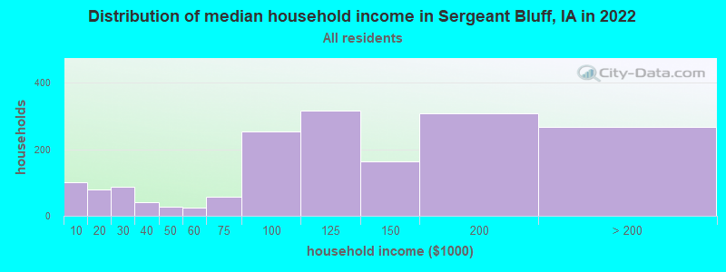 Distribution of median household income in Sergeant Bluff, IA in 2022