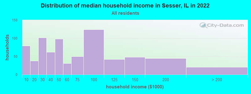 Distribution of median household income in Sesser, IL in 2022