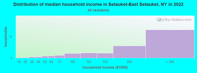Distribution of median household income in Setauket-East Setauket, NY in 2021