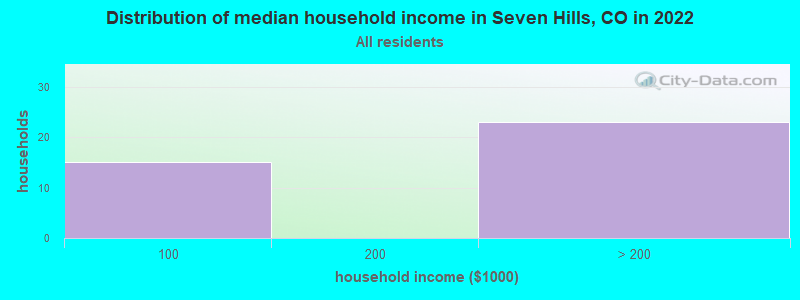 Distribution of median household income in Seven Hills, CO in 2022