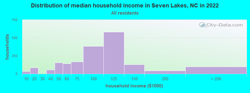 Distribution of median household income in Seven Lakes, NC in 2022