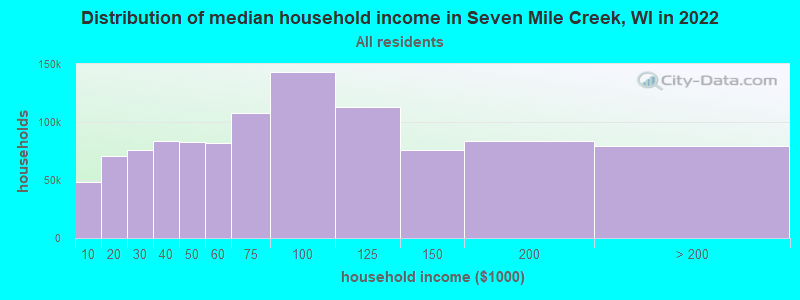 Distribution of median household income in Seven Mile Creek, WI in 2022