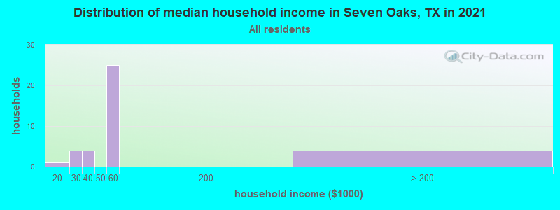 Distribution of median household income in Seven Oaks, TX in 2022