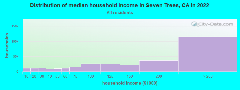 Distribution of median household income in Seven Trees, CA in 2022