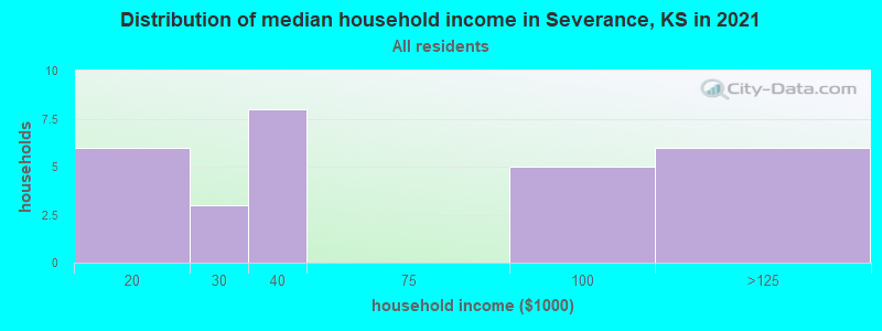 Distribution of median household income in Severance, KS in 2022
