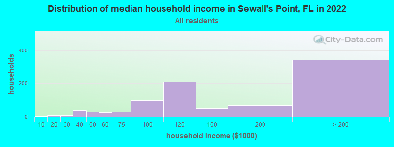 Distribution of median household income in Sewall's Point, FL in 2022