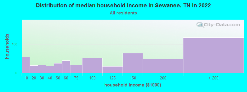 Distribution of median household income in Sewanee, TN in 2021