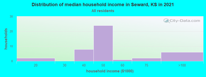 Distribution of median household income in Seward, KS in 2022