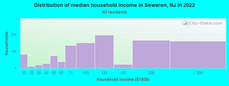 Distribution of median household income in Sewaren, NJ in 2019