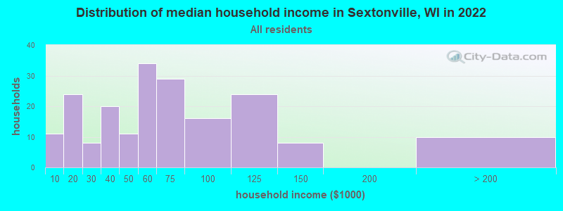 Distribution of median household income in Sextonville, WI in 2022