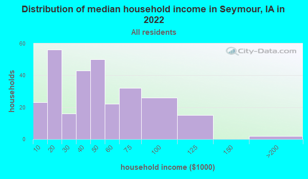 Seymour Iowa Ia 52590 Profile Population Maps Real