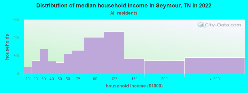 Distribution of median household income in Seymour, TN in 2021