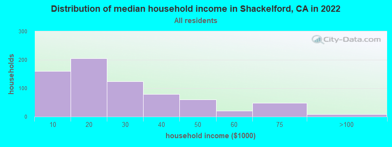 Distribution of median household income in Shackelford, CA in 2022