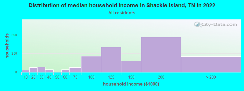 Distribution of median household income in Shackle Island, TN in 2022
