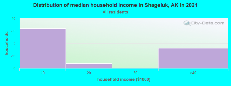 Distribution of median household income in Shageluk, AK in 2022
