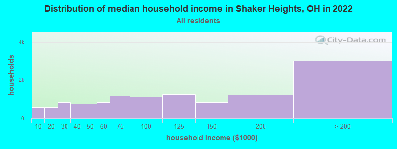 Distribution of median household income in Shaker Heights, OH in 2022