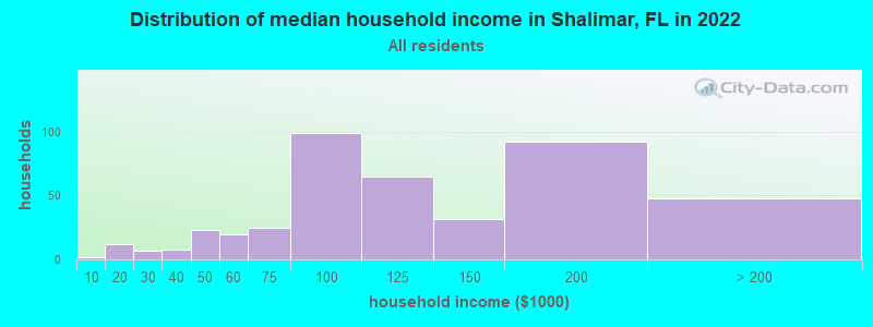 Distribution of median household income in Shalimar, FL in 2022