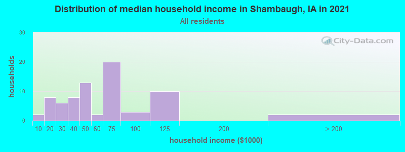 Distribution of median household income in Shambaugh, IA in 2022