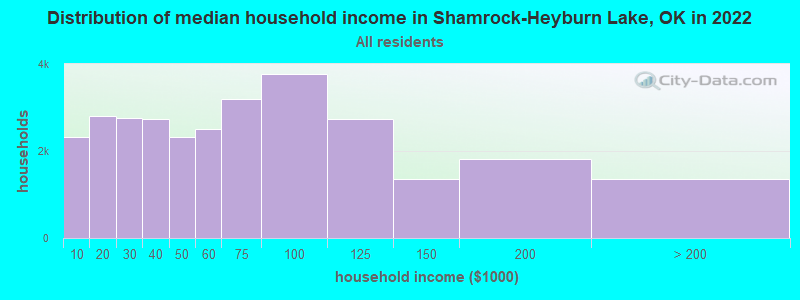 Distribution of median household income in Shamrock-Heyburn Lake, OK in 2022