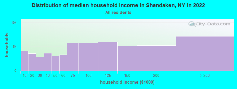 Distribution of median household income in Shandaken, NY in 2022