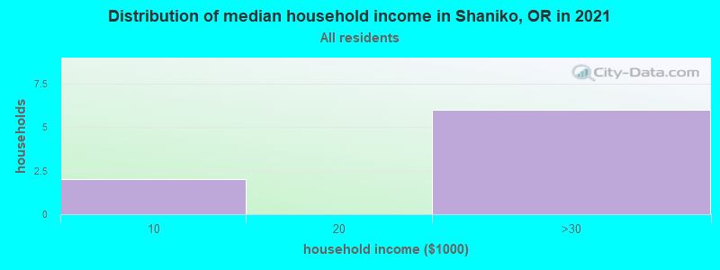 Distribution of median household income in Shaniko, OR in 2022