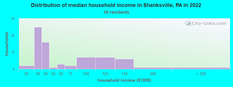 Distribution of median household income in Shanksville, PA in 2022