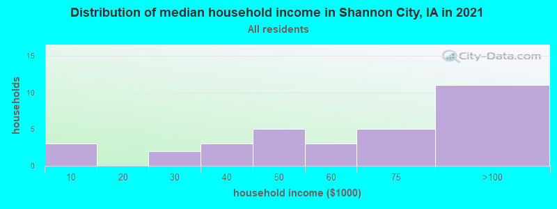 Distribution of median household income in Shannon City, IA in 2022