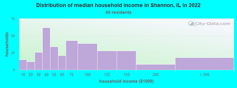 Distribution of median household income in Shannon, IL in 2022