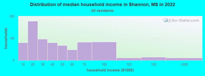 Distribution of median household income in Shannon, MS in 2022