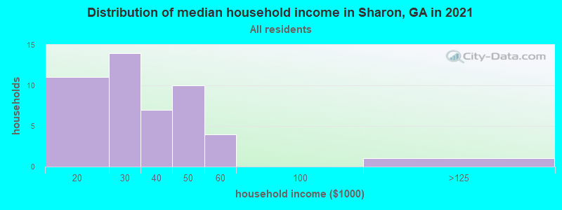 Distribution of median household income in Sharon, GA in 2022
