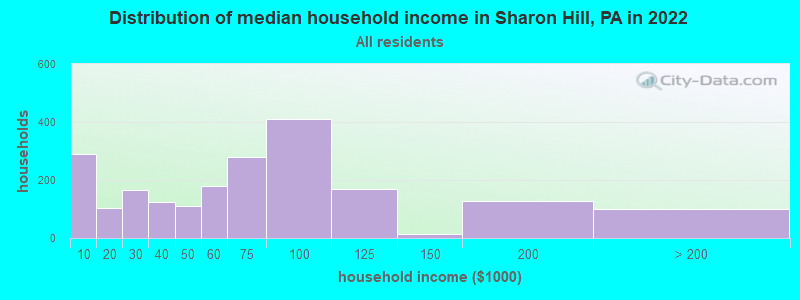 Distribution of median household income in Sharon Hill, PA in 2019