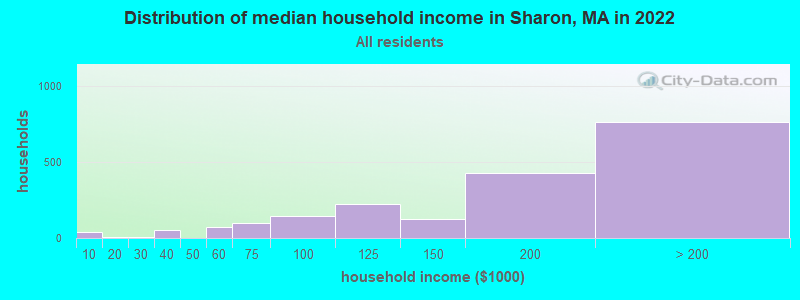Distribution of median household income in Sharon, MA in 2019