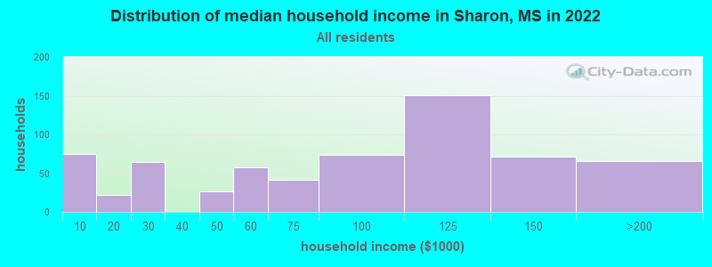 Distribution of median household income in Sharon, MS in 2022