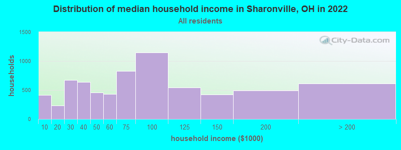 Distribution of median household income in Sharonville, OH in 2022