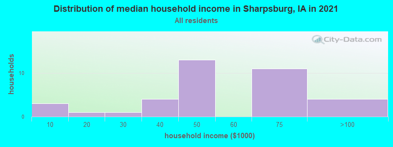 Distribution of median household income in Sharpsburg, IA in 2022