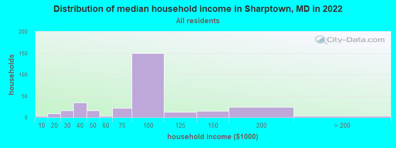 Distribution of median household income in Sharptown, MD in 2022