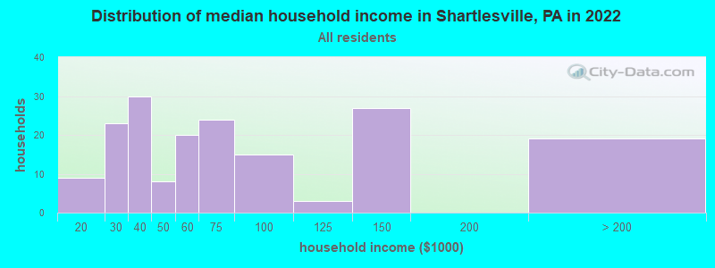 Distribution of median household income in Shartlesville, PA in 2022