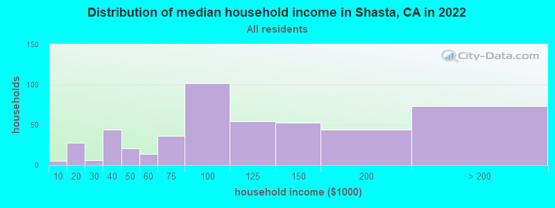Distribution of median household income in Shasta, CA in 2022