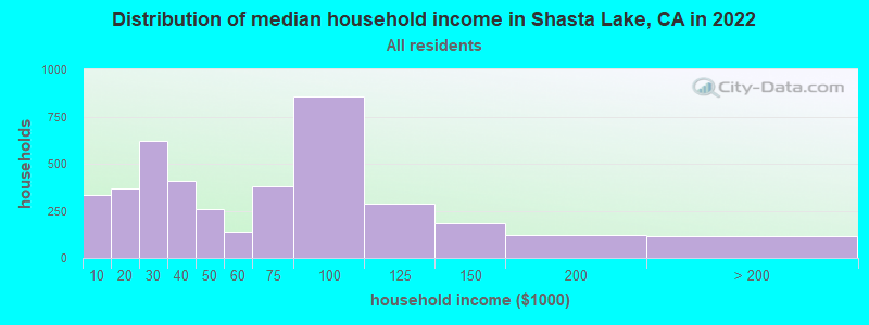 Distribution of median household income in Shasta Lake, CA in 2022